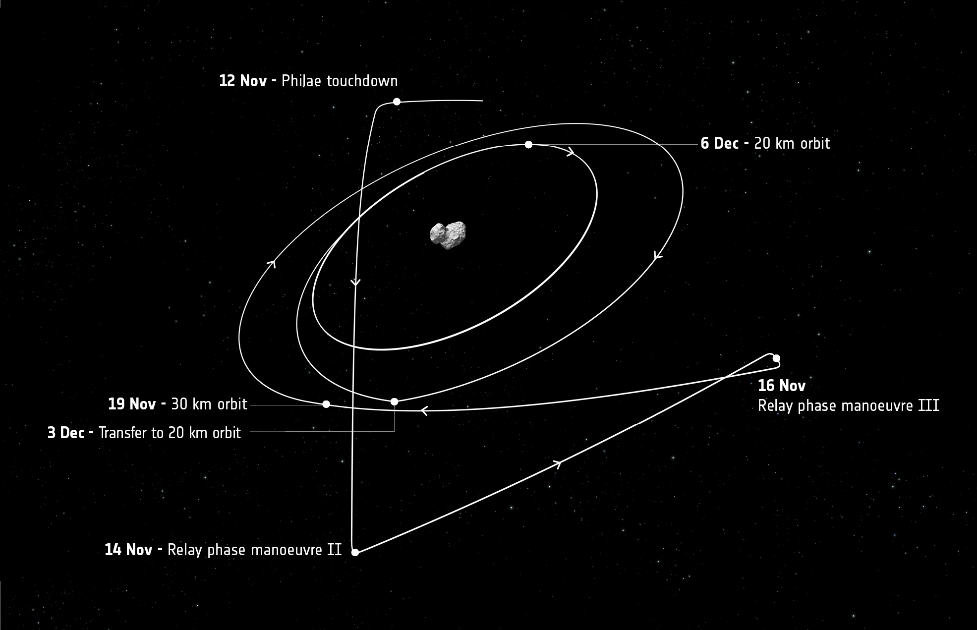 Labelled trajectory of Rosetta’s orbit, focusing on the manoeuvres after 12 November 2014. Credit: ESA