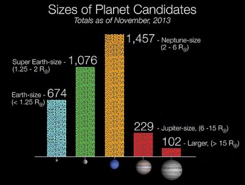 Comparative sizes of Kepler exoplanet candidates; the second most numerous are super-Earths. Image Credit: NASA