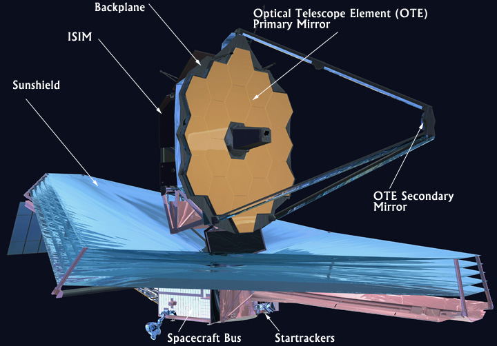 The Webb telescope's secondary mirror is labeled "OTE secondary mirror" is seen at the end of the tripod stretching out in front of the primary mirror. Credit:  NASA
