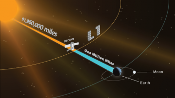 Diagram of DSCOVR's orbit at the Earth-Sun L1 Lagrange orbit. Image Credit: NOAA