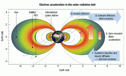 One of the findings of the Van Hallen probes mission has been that the high-energy electrons inside the Earth's radiation belts, are accelerated to near-light speeds from processes that occur within the belts themselves. Image Credit: Richard Bertram (Nature, 2007).