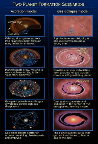The two leading contemporary theoretical models of planetary formation: the Accretion Model and Gas Collapse Model. Studies suggest that most of the exoplanets that have been discovered to date (as well as the planets of our Solar System), have most probably formed via core accretion processes. Image Credit: NASA/ESA and A. Feild (STScI)