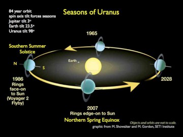 Uranus is the only planet in the Solar System to have a very large axial tilt of 98 degrees relative to the ecliptic plane, causing the planet to 'roll' on its side as it orbits the Sun. Image Credit: M. Showalter/M. Gordon/SETI Institute