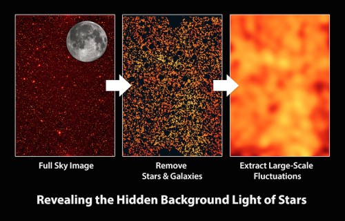 Illustration depicting how the CIBER team extracts the light from bright stars and galaxies from the images, leaving only the background infrared light visible. Image Credit: NASA/JPL-Caltech