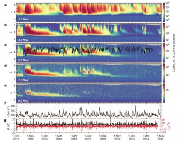 A 20-month overview of the electron fluxes within the Earth's radiation belts that were gathered by NASA's Van Hallen probes between September 2012 and May 2014. The data are show as a function of distance from the Earth's surface on the vertical axis and as a function of time along the hotizontal axis. Each panel corresponds to a different electron density. The panels c to e, show the highly energetic electrons that were measured by the spacecraft throughout their mission, never seem to extend inwards at distances below 2.8 times the Earth radii from the surface. Image Credit: D.N Baker et al (Nature, 2014).