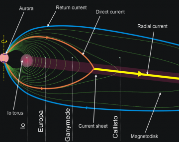 Jupiter's magnetosphere extends well beyond the orbits of the Galilean satellites, while co-rotating with the massive planet approximately every 10 hours. The charged particles that get trapped and accelerated inside Jupiter's radiation belts, constantly bombard the surfaces of the Galilean moons, as the latter move through their orbits around the planet. Image Credit: Wikipedia
