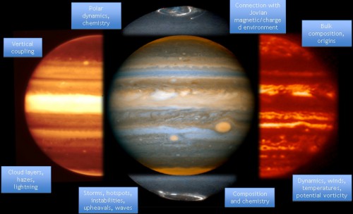 A list of JUICE's science investigations of Jupiter. Each image shows Jupiter's appearance at a range of different wavelengths. Image Credit: ESA/NASA