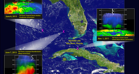 New research merging Fermi data with information from ground-based radar and lightning networks shows that terrestrial gamma-ray flashes arise from an unexpected diversity of storms and may be more common than currently thought. Image Credit: NASA's Goddard Space Flight Center