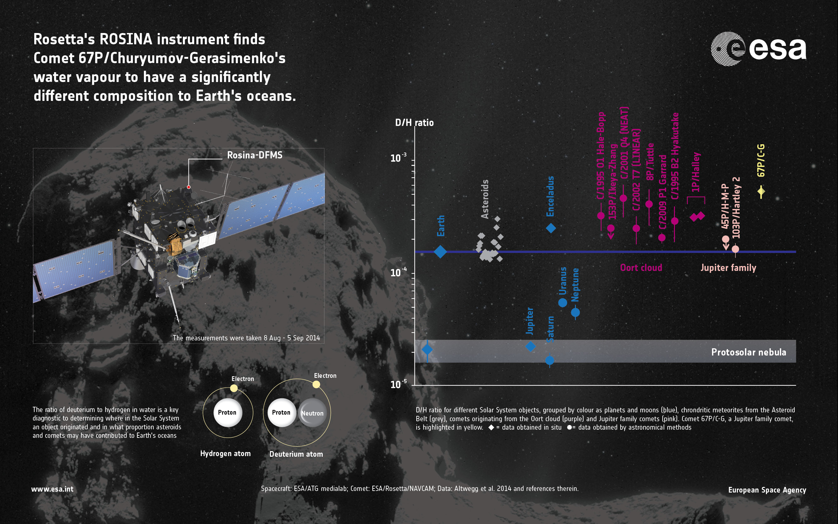 First measurements of comet’s water ratio.  Rosetta’s measurement of the deuterium-to-hydrogen ratio (D/H) measured in the water vapour around Comet 67P/Churyumov–Gerasimenko. The measurements were made using ROSINA’s DFMS double focusing mass spectrometer between 8 August and 5 September 2014.  The graph displays the different values of D/H in water observed in various bodies in the Solar System. Credit: ESA/ATG medialab/Rosetta/NavCam; Data: Altwegg et al. 2014