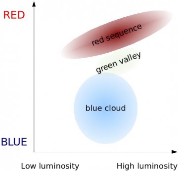 The galaxy color–magnitude diagram which classifies galaxies according to the age and color of their stellar populations: the red sequence, the blue cloud, and the green valley. Image Credit: Wikipedia