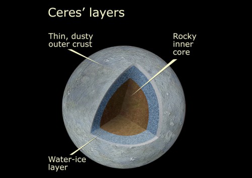 Diagram showing what the interior of Ceres is thought to be like. Image Credit: NASA/ESA/STScI