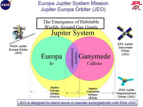 The joint NASA/ESA Europa Jupiter System Mission-Laplace which was cancelled due to budgetary constrains, envisioned the launch of two different orbiters by 2020, in order to study Europa and Ganymede respectively. Image Credit: NASA/JPL/ APL