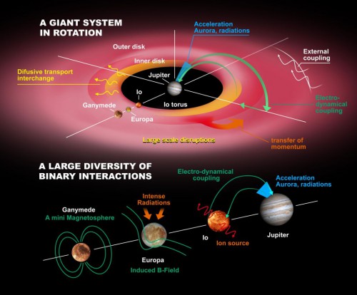 JUICE will study the electrodynamic interactions that play a variety of roles in the Jovian system: generation of plasma at the Io torus, magnetosphere / satellite interactions, dynamics of a giant plasma disc coupled to Jupiter's rotation by the auroral current system, generation of Jupiter's intense radiation belts. Image Credit: MPS/ESA/NASA