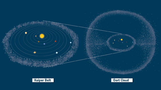 Kuiper Belt and Oort Cloud in context.  Illustration showing the two main reservoirs of comets in the Solar System: the Kuiper Belt, at a distance of 30–50 astronomical units (AU: the Earth–Sun distance) from the Sun, and the Oort Cloud, which may extend up to 50 000–100 000 AU from the Sun. Comet 67P/Churyumov–Gerasimenko, the focus of ESA’s Rosetta mission, hails from the Kuiper Belt.  Credit: ESA
