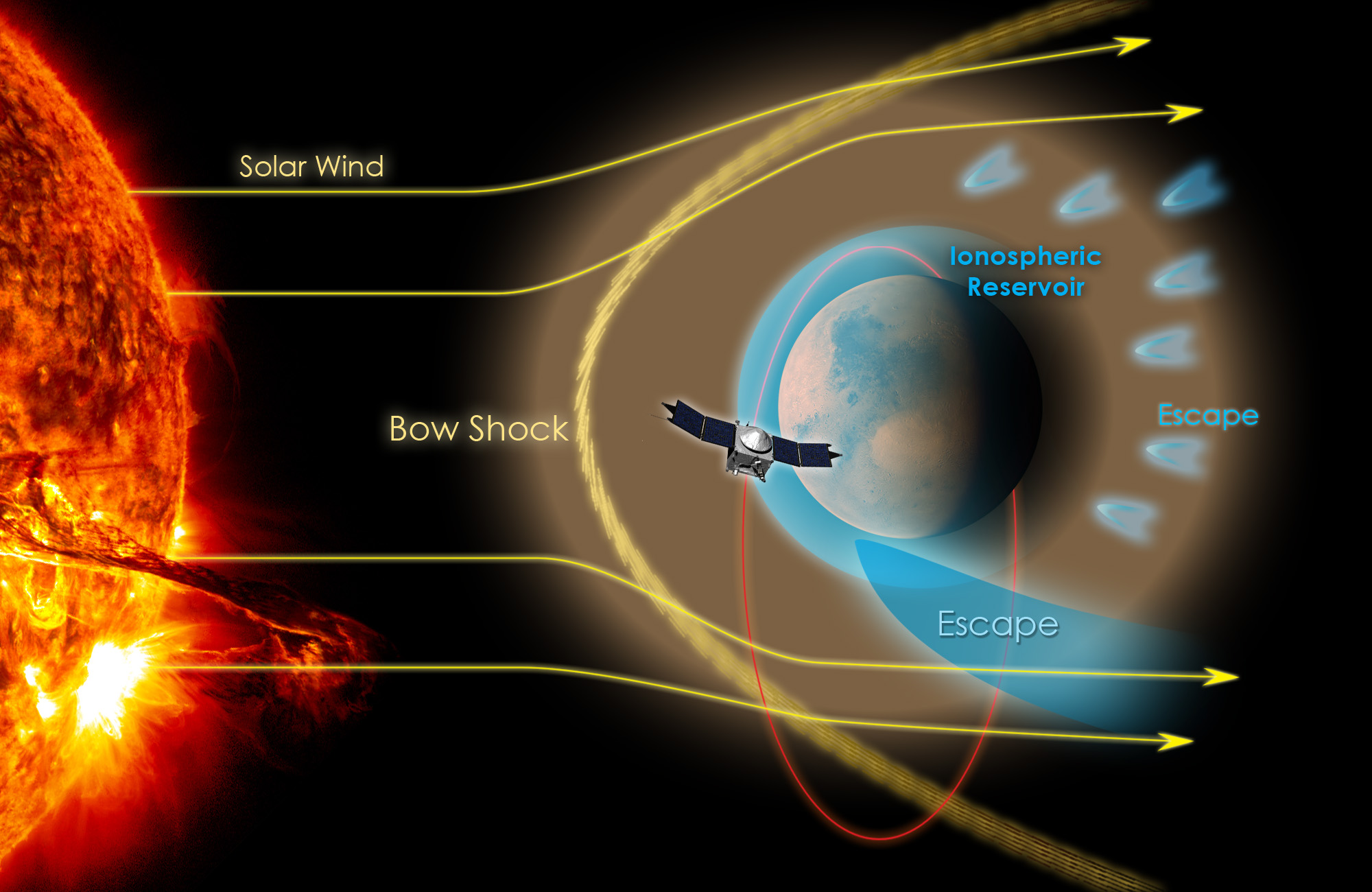 MAVEN is observing the upper atmosphere of Mars to help understand climate change on the planet. MAVEN entered its science phase on Nov. 16, 2014. Image Credit: NASA/GSFC