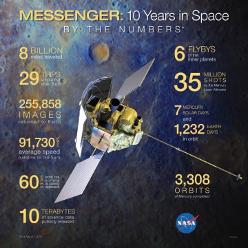 A graphic displaying a sampling of MESSENGER's impressive statistics since its launch, in August 2004. Image Credit: NASA/Johns Hopkins University Applied Physics Laboratory/Carnegie Institution of Washington