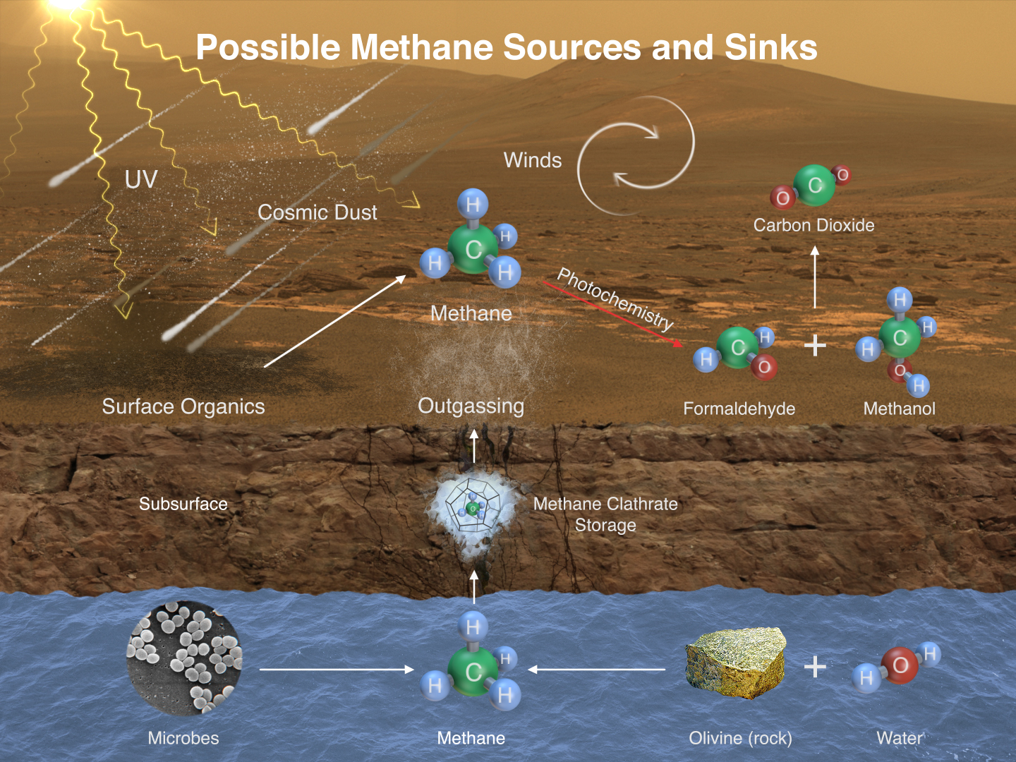 This image illustrates possible ways methane might be added to Mars' atmosphere (sources) and removed from the atmosphere (sinks). NASA's Curiosity Mars rover has detected fluctuations in methane concentration in the atmosphere, implying both types of activity occur on modern Mars.  Credit:  NASA/JPL-Caltech/SAM-GSFC/Univ. of Michigan 