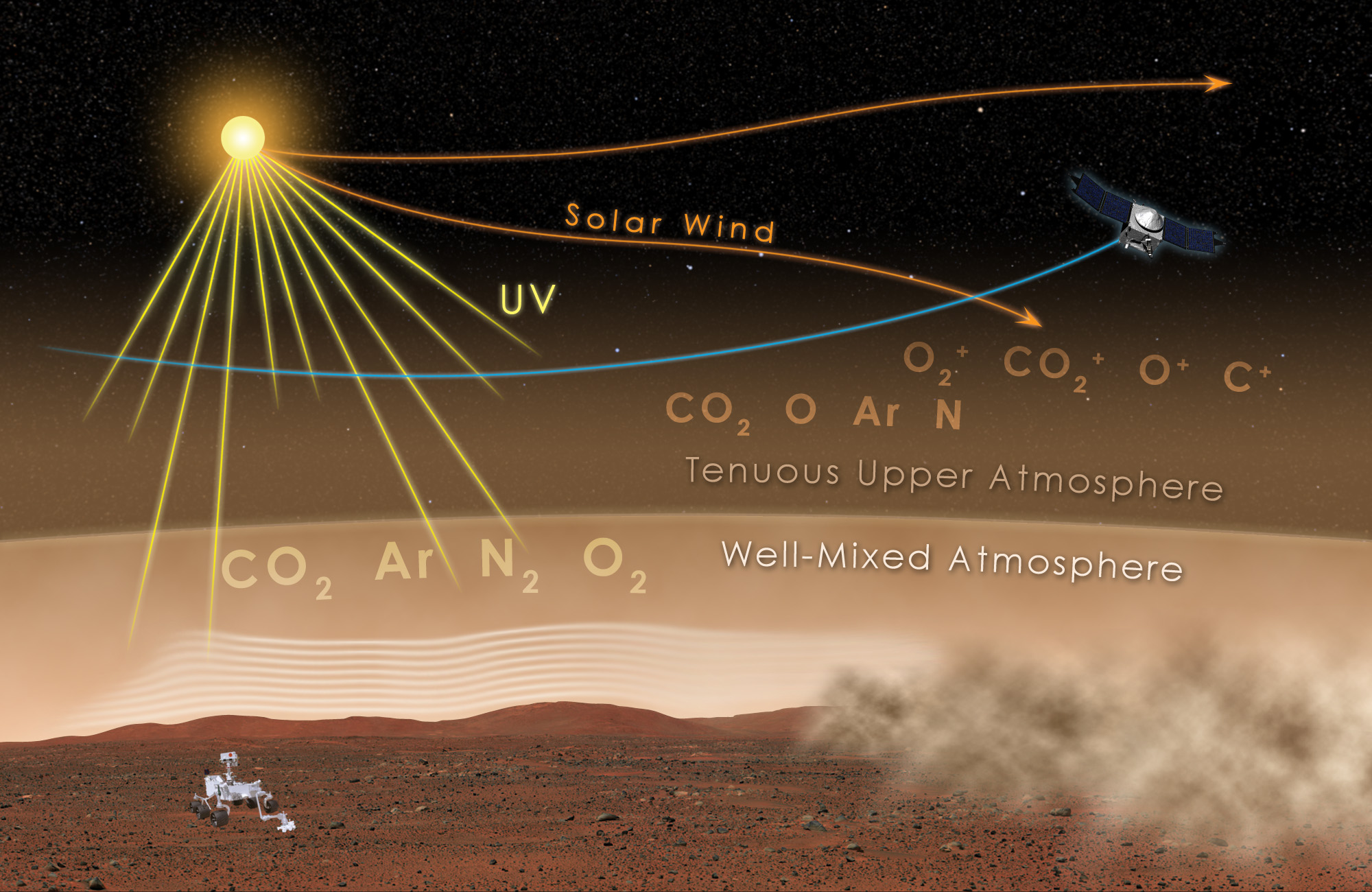 NASA’s MAVEN spacecraft orbiting Mars analyzes the constituents of the upper atmosphere in this artists concept. Credit: NASA Goddard