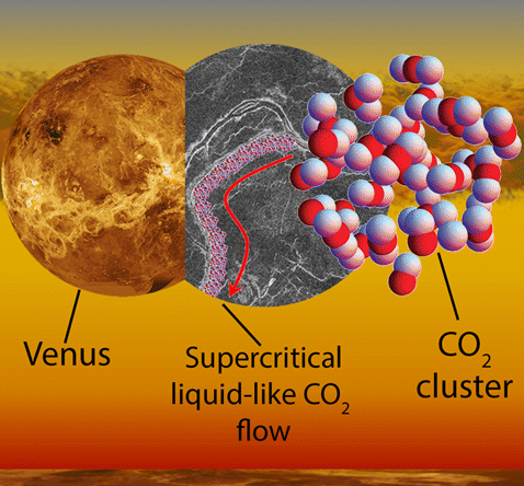 Graphic depicting the composition of possible carbon dioxide oceans earlier in the planet's history. Image Credit: Dima Bolmatov/D. Zav’yalov/M. Gao/Mikhail Zhernenkov/The Journal of Physical Chemistry Letters