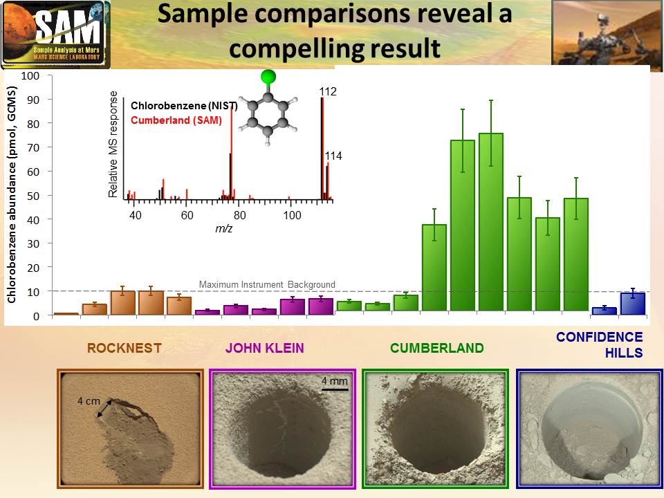 This graphic offers comparisons between the amount of an organic chemical named chlorobenzene detected in the "Cumberland" rock sample and amounts of it in samples from three other Martian surface targets analyzed by NASA's Curiosity Mars rover.   The amounts of chlorobenzene that Curiosity's Sample Analysis at Mars (SAM) laboratory detected in samples from the "Rocknest" Martian soil target and the "John Klein" and "Confidence Hills" rock targets were at or below the background level in the instrument. The amount in Cumberland is much higher than all the others. Credit: NASA/JPL-Caltech