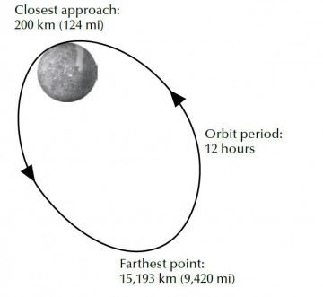 MESSENGER's highly elliptical 12 hour-period orbit around Mercury, during the primary science phase of its mission. Image Credit: NASA/Johns Hopkins University Applied Physics Laboratory/Carnegie Institution of Washington