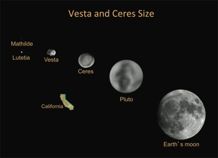 Vesta compared in size to Ceres, Earth's moon, Pluto and others. Image Credit: NASA
