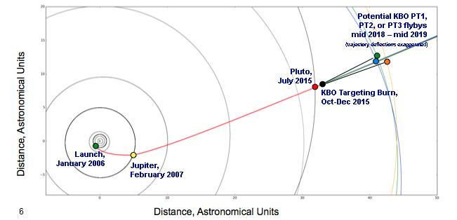 New Horizons journey across the Solar System, from its launch in 2006 through its encounter with a potential Kuiper Belt Object in 2018-2019. Image Credit: Johns Hopkins University Applied Physics Laboratory/Southwest Research Institute (JHUAPL/SwRI)