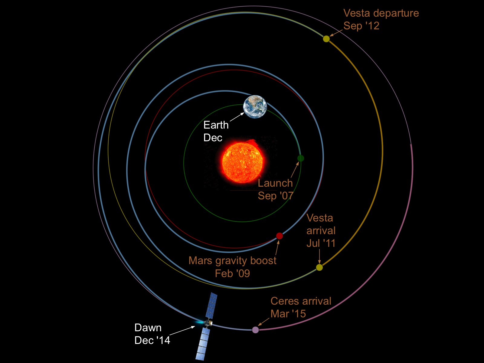 Dawn trajectory map.  Illustration of the relative locations (but not sizes) of Earth, the sun, and Dawn in early December 2014. (Earth and the sun are at that location every December.) The images are superimposed on the trajectory for the entire mission, showing the positions of Earth, Mars, Vesta, and Ceres at milestones during Dawn’s voyage. Credit: NASA/JPL