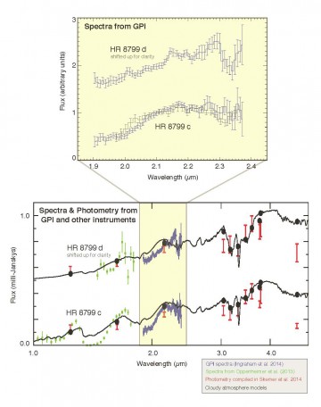 Spectroscopic observations of planets c and d in the HR 8799 system, obtained with the Gemini Planet Imager. While earlier work showed that the planets have similar overall brightness and colors, these newly-measured spectra show surprisingly large differences. The spectrum of planet d increases smoothly from 1.9-2.2 microns while planet c’s spectrum shows a sharper kink upwards just beyond 2 microns. These results indicate that these similar-mass and equal-age planets nonetheless have significant differences in atmospheric properties. Image Credit: Patrick Ingraham (Stanford University), Mark Marley (NASA Ames), Didier Saumon (Los Alamos National Laboratory) and the GPI Team