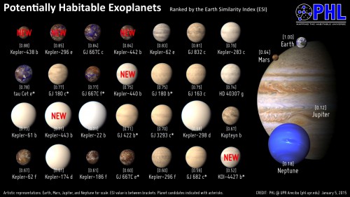 Illustration of the 28 currently known exoplanets which are potentially habitable, including the new Kepler discoveries. Image Credit: PHL @ UPR Arecibo (phl.upr.edu)