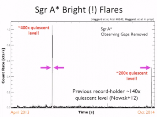 A graph showing the intensity of the two X-ray flares that were detected by Chandra in 2013 and 2014 respectively. Image Credit: Haggard et al.
