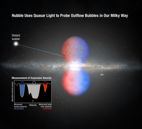 An illustration showing how NASA's Hubble Space Telescope probed the light from a distant quasar to analyze the so-called Fermi Bubbles, two lobes of material being blown out of the core of our Milky Way galaxy. The quasar's light passed through one of the bubbles. Imprinted on that light is information about the outflow's speed, composition, and eventually mass. The blue colors in the image represent the near side of the gas that is moving towards Earth, while the far side that moves away, is shown in red. Image Credit: NASA, ESA, and A. Feild (STScI)