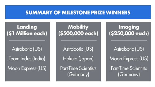 Five teams were awarded $5.25 million in Google Lunar XPRIZE Milestone Prizes. (Photo credit: Google Lunar XPRIZE)