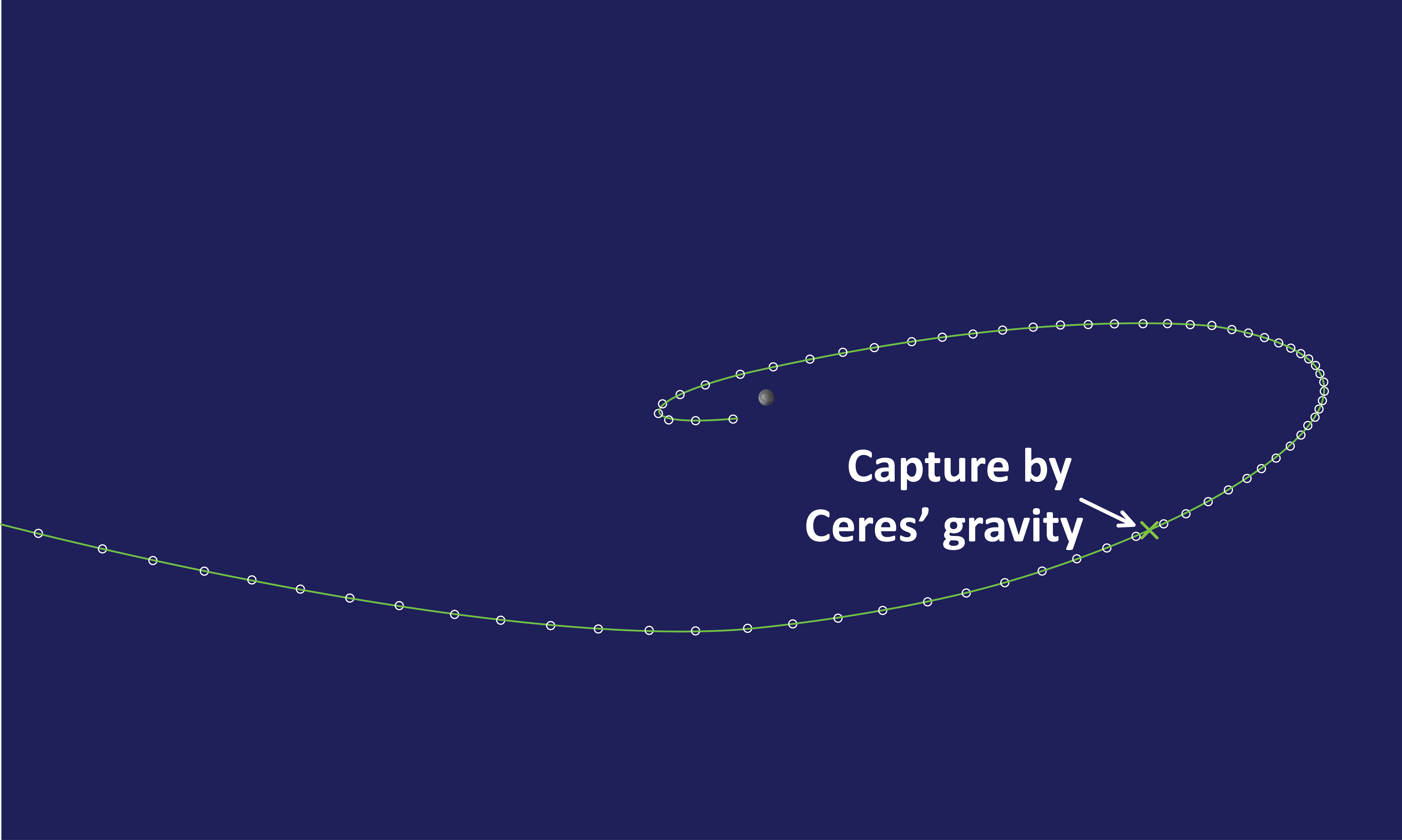 Dawn’s approach trajectory. We are looking down on the north pole of Ceres. The sun is off the figure far to the left. The spacecraft flies in from the left and then is captured on the way to the apex of its orbit. It gets closer to Ceres during the first part of its approach but then recedes for a while before coming in still closer at the end. Lighting by the sun is not depicted here, but when Dawn is on the right side of the figure, it only sees a crescent of Ceres, which is illuminated from the left. (The white circles are at one-day intervals.) Credit: NASA/JPL
