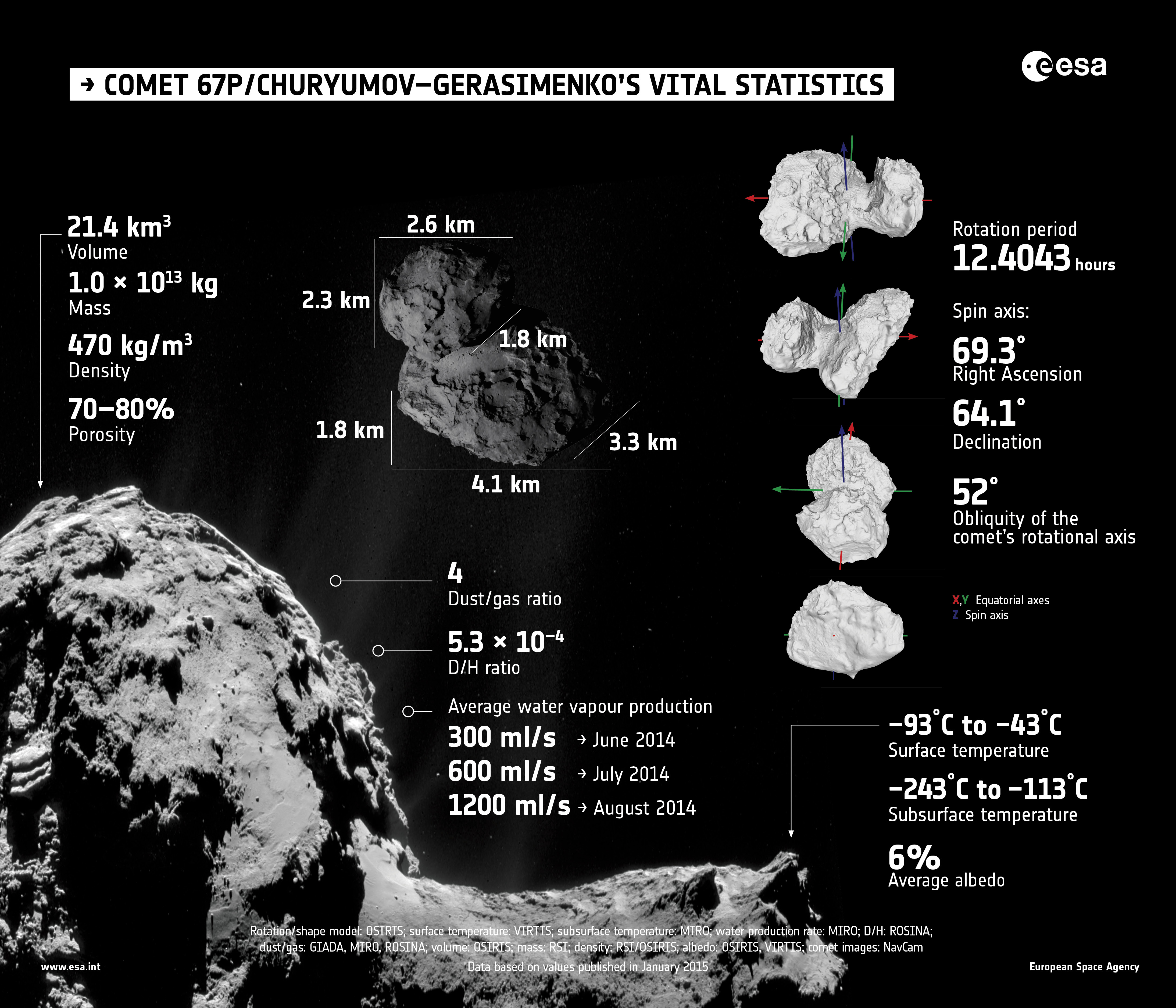 Comet vital statistics.  Summary of properties of Comet 67P/Churyumov–Gerasimenko, as determined by Rosetta’s instruments during the first few months of its comet encounter. Credit: ESA