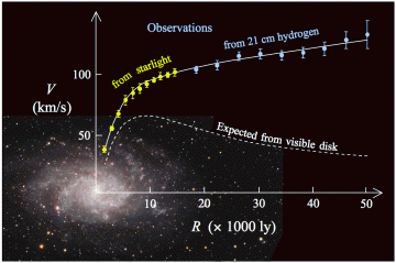The observed rotation curves of the stellar motions inside galaxies, differ significantly from the ones expected if the latter are composed of baryonic matter alone. This discrepancy, which eventually gave rise to the dark matter hypothesis, has been one of the most fundamental open issues in cosmology for decades. Image Credit: Wikipedia