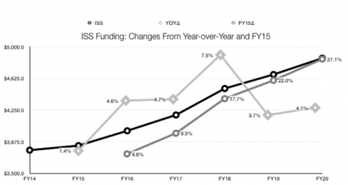 White House Proposed NASA FY 2016 ISS Funding