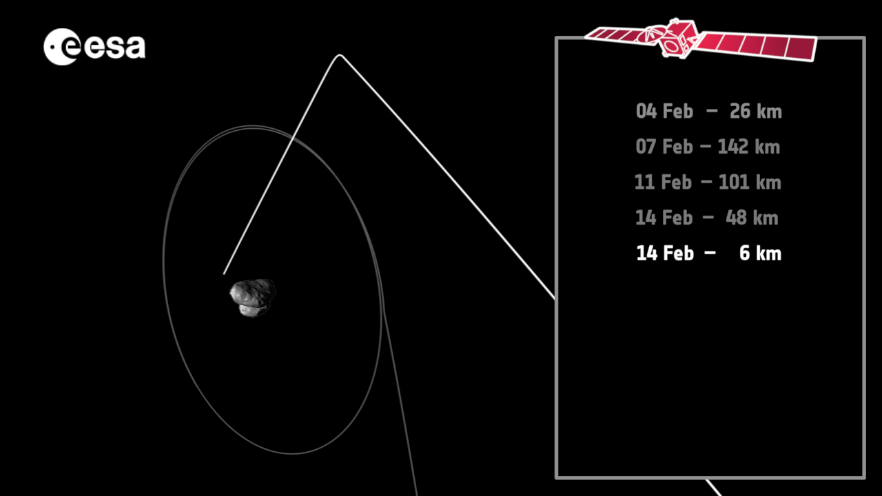 The relative position of Rosetta with Comet 67P/Churyumov–Gerasimenko at the moment of closest approach on 14 February 2015, when the spacecraft is just 6 km above the comet’s large lobe.  ESA/C. Carreau