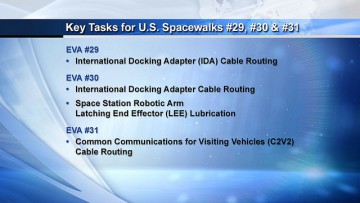 Planning overview of the respective tasks for EVA-29, 30 and 31. Image Credit: NASA