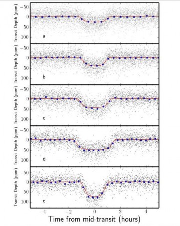 Transit light curves for the five planets orbiting Kepler-444. Panels a to e, show the transits of planets Kepler-444b, Kepler-444c, Kepler-444d, Kepler-444e, and Kepler-444f respectively. Image Credit: T. L. Campante et al. (2015), The Astrophysical Journal