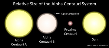 Relative sizes of Alpha Centauri A, Alpha Centauri B, Proxima Centauri, Alpha Centauri Bb and our own Sun. Image Credit: PHL @ UPR Arecibo.