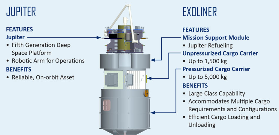 Schematic shows Lockheed Martin proposal for Jupiter spacecraft and Exoliner cargo carrier.  Credit: Lockheed Martin