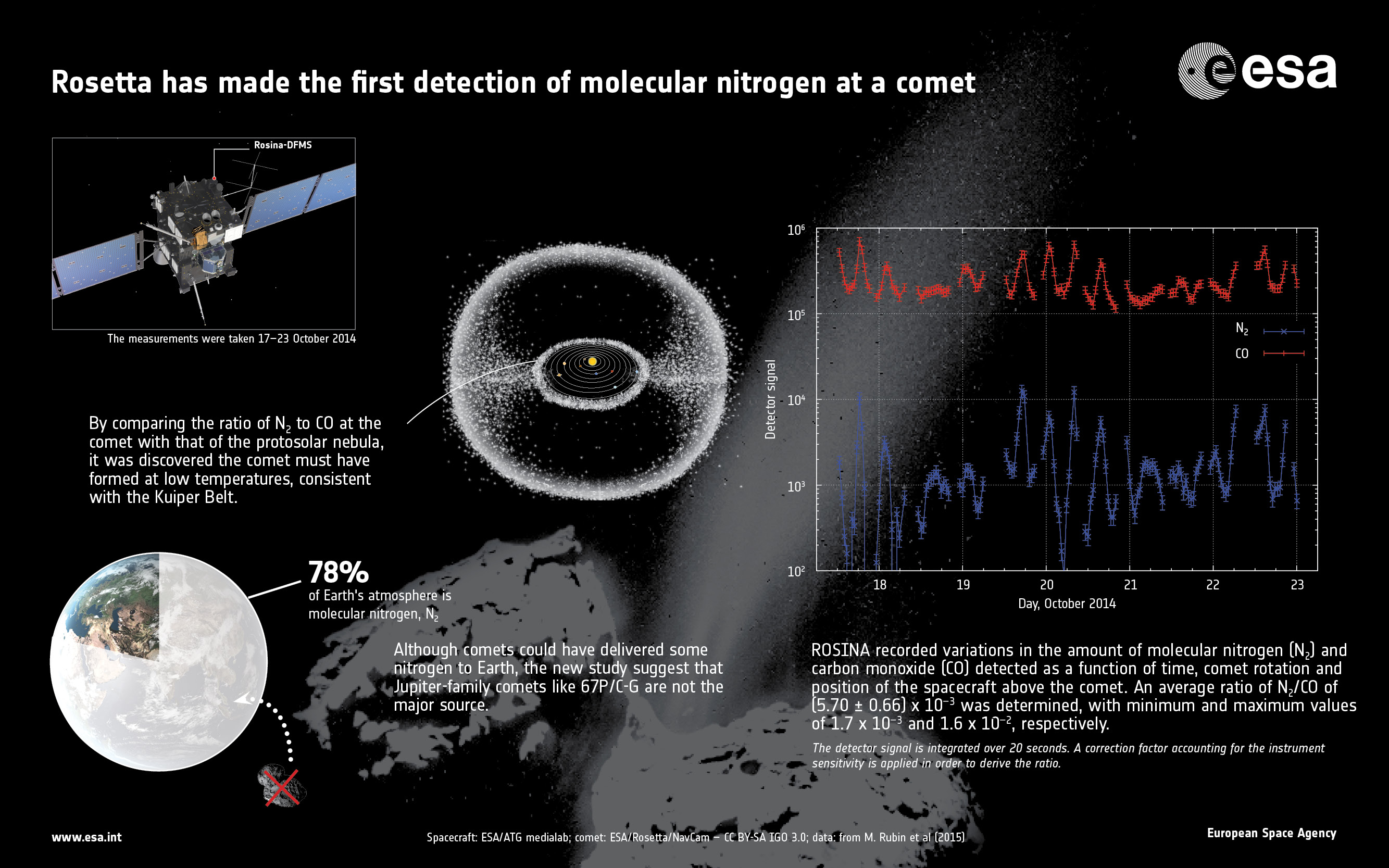Rosetta has made the first detection of molecular nitrogen at a comet. The results provide clues about the temperature environment in which Comet 67P/Churyumov–Gerasimenko formed.  Credit: ESA/ATG medialab; comet: ESA/Rosetta/NavCam – CC BY-SA IGO 3.0