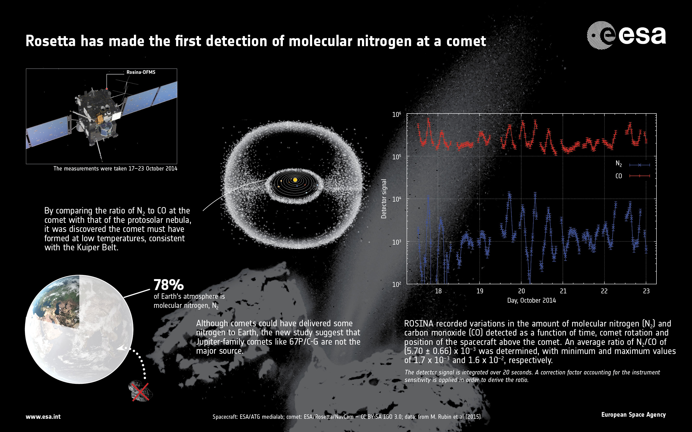Rosetta has made the first detection of molecular nitrogen at a comet. The results provide clues about the temperature environment in which Comet 67P/Churyumov–Gerasimenko formed. Credit: ESA/ATG medialab; comet: ESA/Rosetta/NavCam – CC BY-SA IGO 3.0