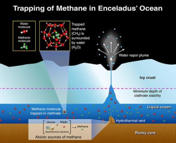 Diagram depicting how methane is trapped in icy clathrates at the ocean bottom and then makes its way to the surface in the geysers. Image Credit: Southwest Research Institute