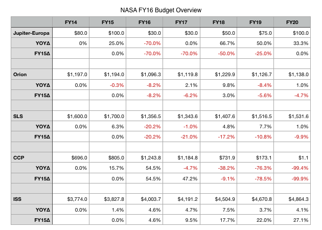 White House Proposed FY 2016 NASA Budget Highlights