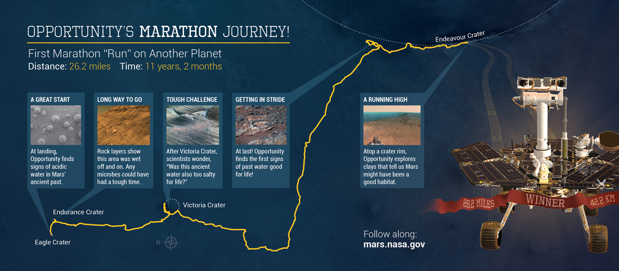 Opportunity's Marathon Journey.   This illustration depicts some highlights along the route as NASA's Mars Exploration Rover Opportunity drove as far as a marathon race during the first 11 years and two months after its January 2004 landing in Eagle Crater.  The vehicle surpassed marathon distance of 26.219 miles (42.195 kilometers) with a drive completed on March 24, 2015, during the 3,968th Martian day, or sol, of Opportunity's work on Mars. For this map, north is on the left.  Credit:  NASA/JPL-Caltech/CornellUniv./USGS/Arizona State Univ.