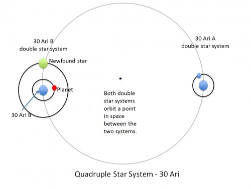 Illustration of the 30 Arietis system. This quadruple star system consists of two pairs of stars: 30 Arietis B and A. A gas giant planet (red) orbits one of the stars in 30 Arietis B every 335 days. Observations with the Robo-AO system, identified a newly-discovered fourth star in the system (green); the three other stars and the exoplanet were previously known. Image Credit: NASA/JPL-Caltech