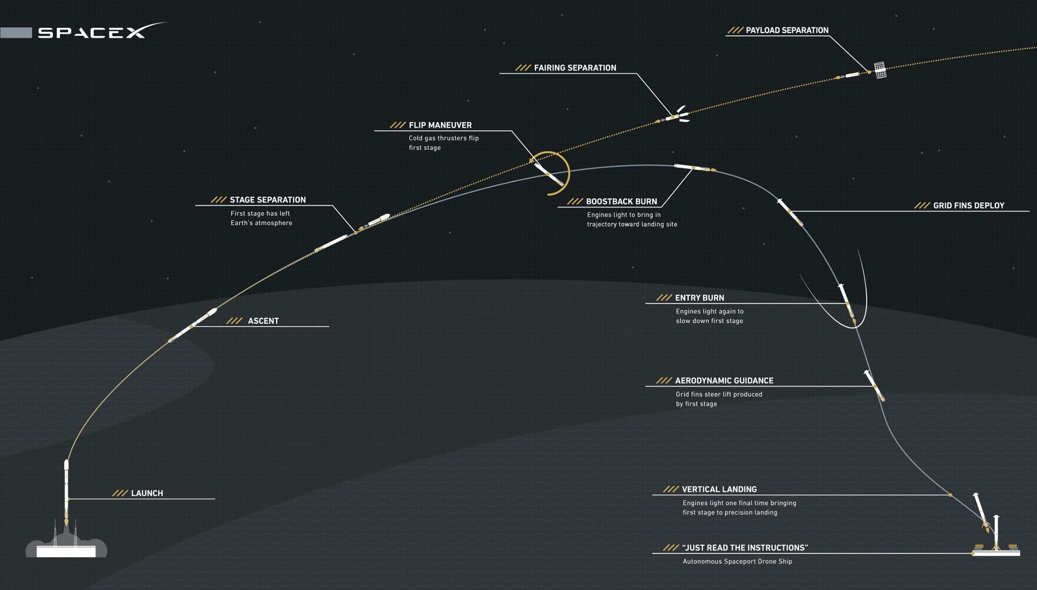 ASDS landing profile for the SpaceX Falcon-9 booster. Image Credit: SpaceX