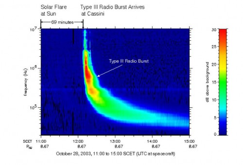 A spectrogram of a type III solar radio burst, recorded by the RPWS instrument onboard NASA's Cassini spacecraft in 2003. Energetic electrons from solar flares moving outward from the Sun, oscillate the plasma in the solar wind, causing it to emit radio waves, whose frequence declines with with increasing distance from the Sun. The results in the decrease of the flare's radio wave frequency with time. Many astronomers think that a similar process could help account for the observed properties of fast radio bursts. Image Credit: NASA/Ron Gurnett/University of Iowa